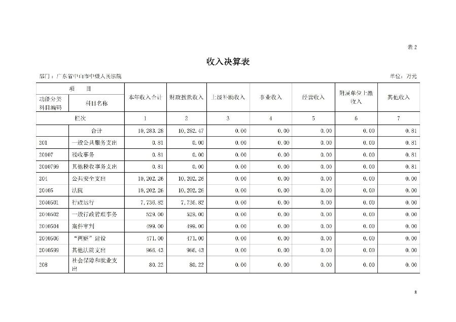 2021年廣東省中山市中級人民法院部門決算_07.jpg