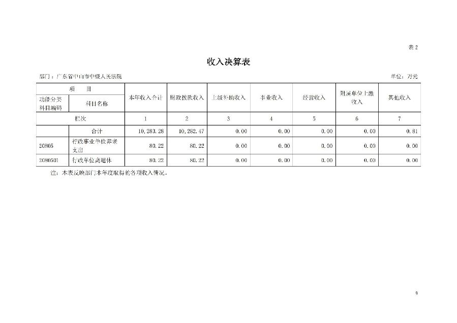 2021年廣東省中山市中級人民法院部門決算_08.jpg