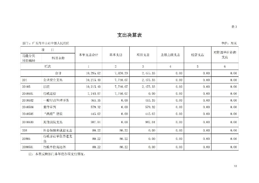 2021年廣東省中山市中級人民法院部門決算_09.jpg