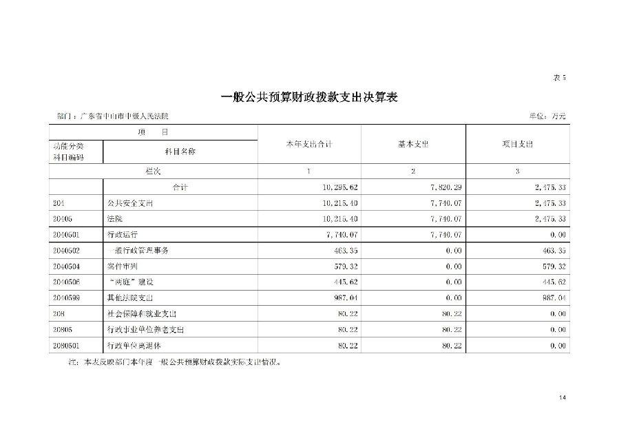2021年廣東省中山市中級人民法院部門決算_13.jpg