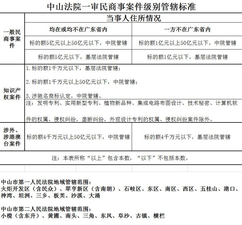 1、中山法院一審民商事案件級(jí)別管轄標(biāo)準(zhǔn).jpg