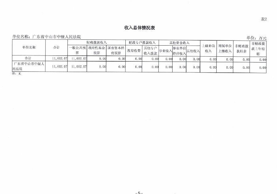 2024年廣東省中山市中級(jí)人民法院部門(mén)預(yù)算_7.jpg
