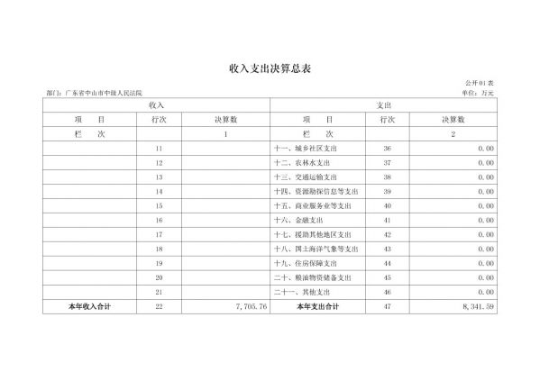 2017年廣東省中山市中級(jí)人民法院部門(mén)決算公開(kāi)-6 副本.jpg