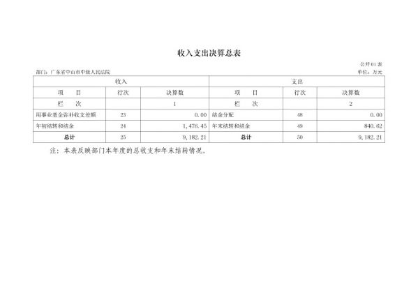 2017年廣東省中山市中級(jí)人民法院部門(mén)決算公開(kāi)-7 副本.jpg