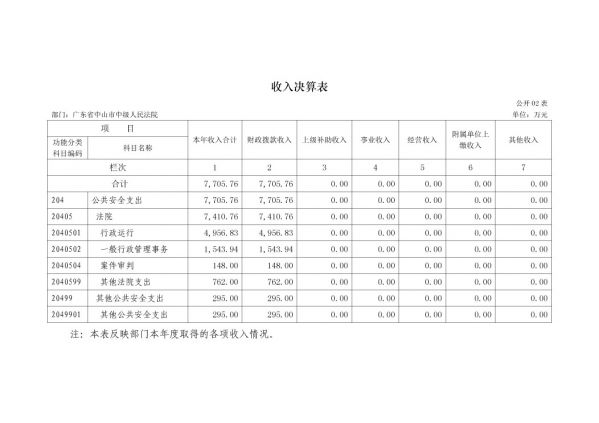 2017年廣東省中山市中級(jí)人民法院部門(mén)決算公開(kāi)-8 副本.jpg