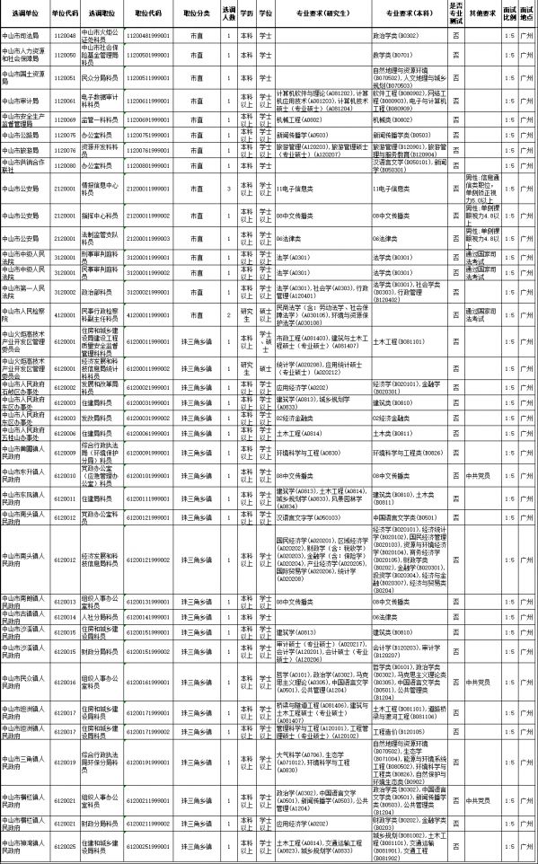 中山市2019年選調(diào)優(yōu)秀大學畢業(yè)生職位表.jpg