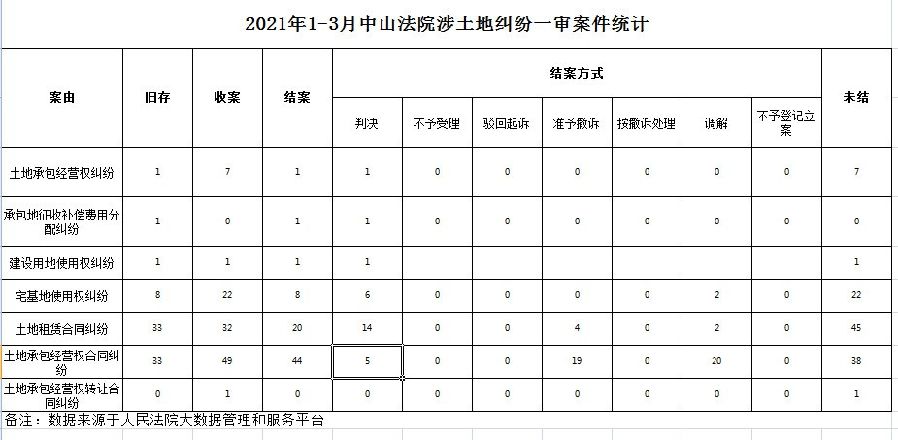 2021年1-3月中山法院涉土地糾紛一審案件統(tǒng)計.jpg