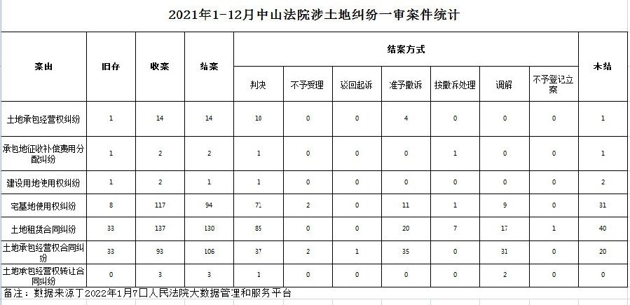 2021年1-12月中山法院涉土地糾紛一審案件統(tǒng)計(jì).jpg
