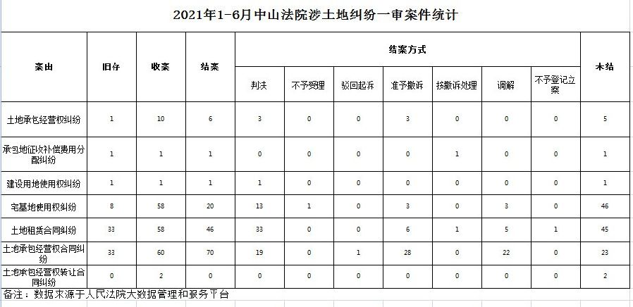 2021.7.7發(fā)布：2021年1-6月中山法院涉土地糾紛一審案件統(tǒng)計(jì).jpg
